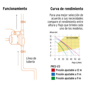 Bomba Presurizadora con Sensor Regulable 1/3 HP