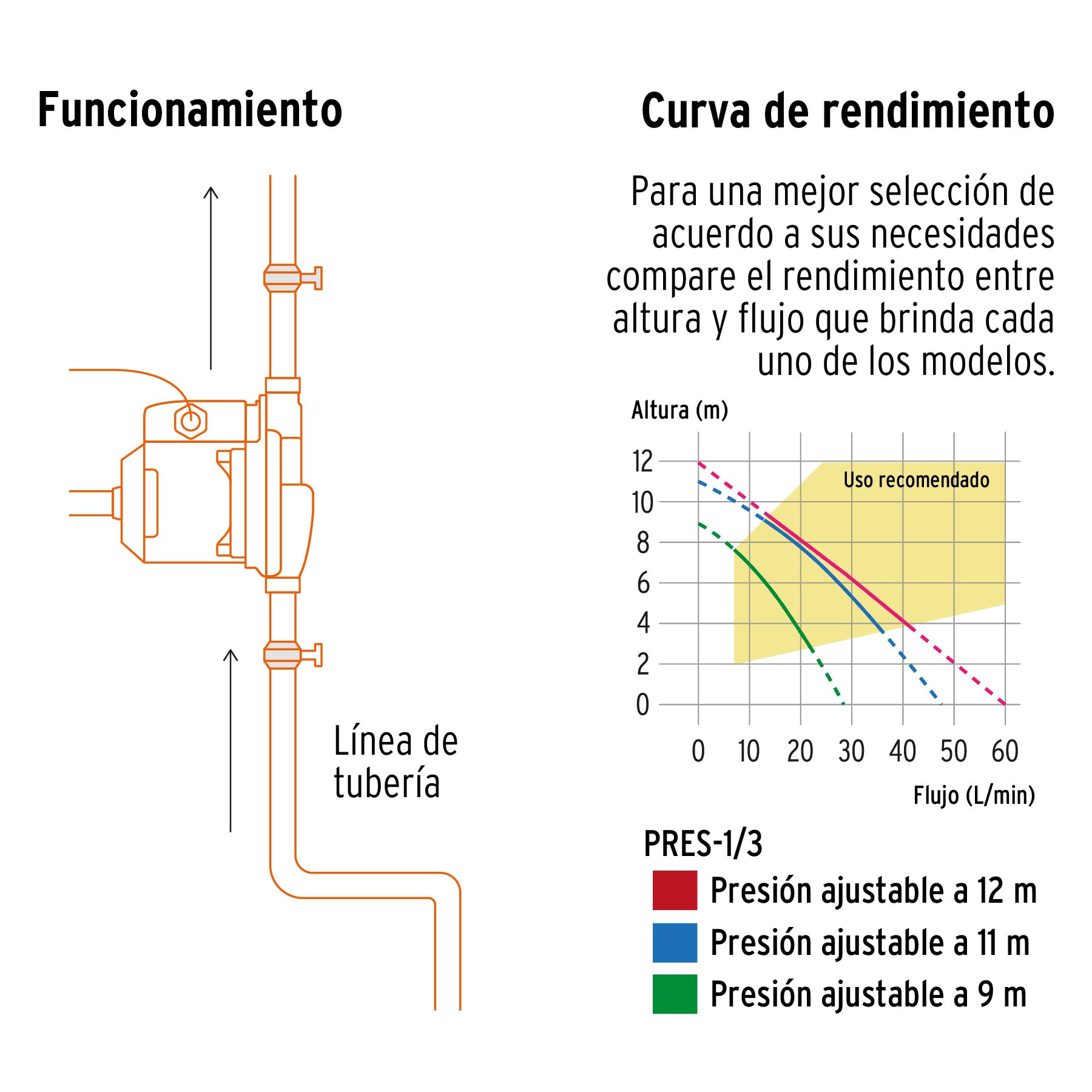Bomba Presurizadora con Sensor Regulable 1/3 HP
